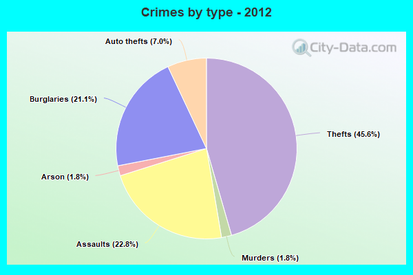 Crimes by type - 2012