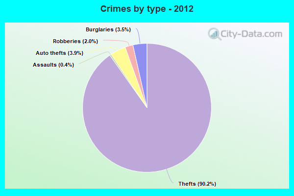 Crimes by type - 2012