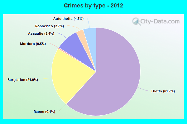 Crimes by type - 2012