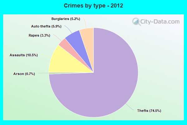 Crimes by type - 2012