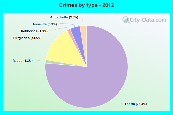 Crimes by type - 2012