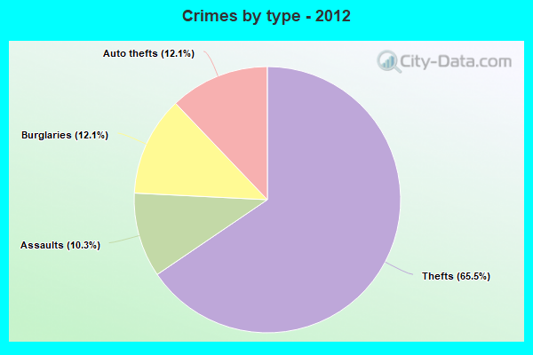 Crimes by type - 2012