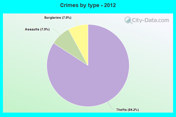 Crimes by type - 2012