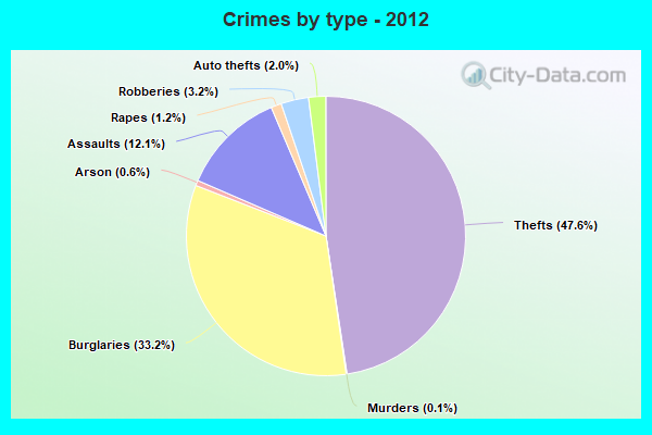 Crimes by type - 2012