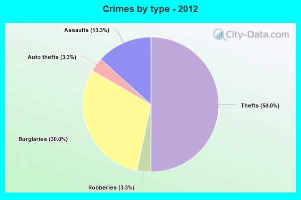 Crimes by type - 2012