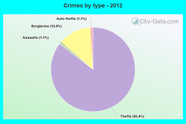 Crimes by type - 2012