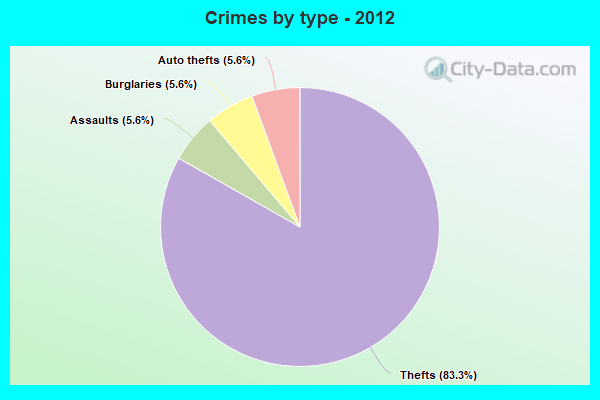 Crimes by type - 2012