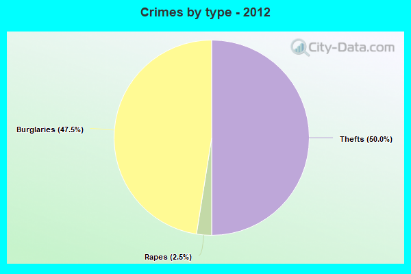 Crimes by type - 2012