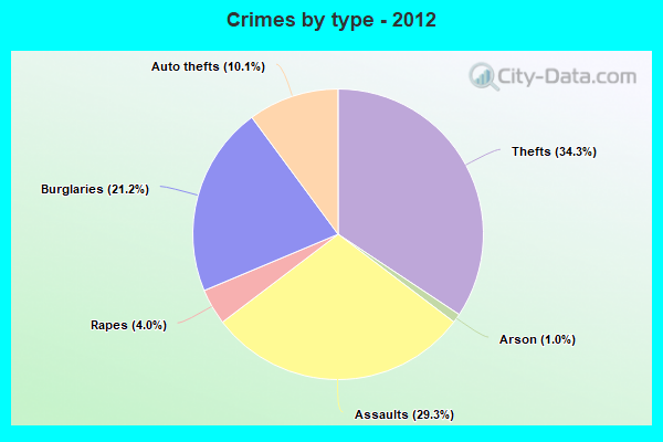 Crimes by type - 2012