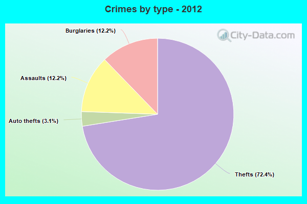 Crimes by type - 2012