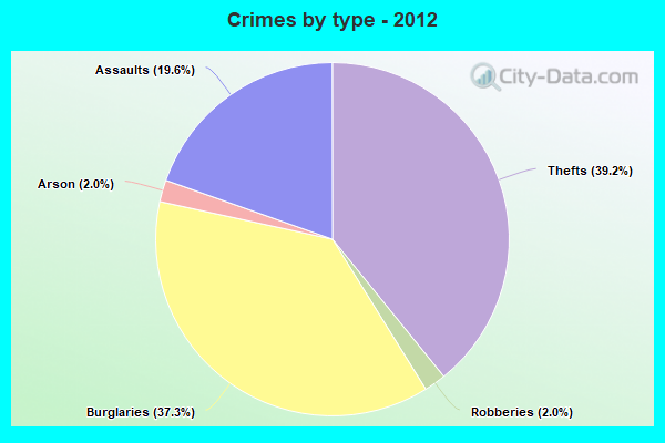 Crimes by type - 2012