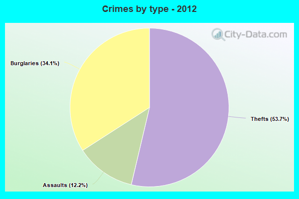 Crimes by type - 2012