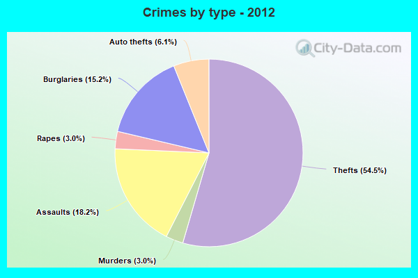 Crimes by type - 2012