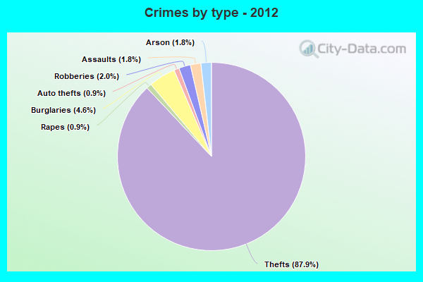 Crimes by type - 2012