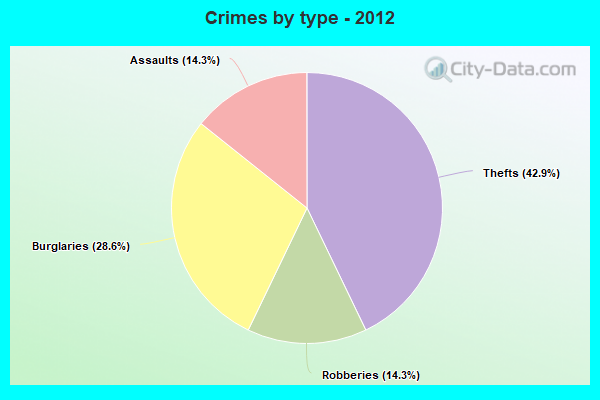 Crimes by type - 2012