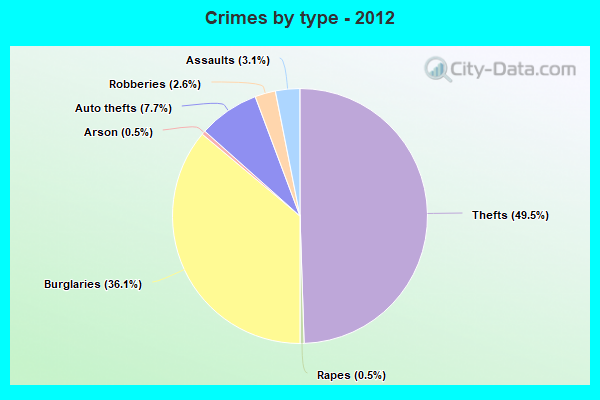 Crimes by type - 2012