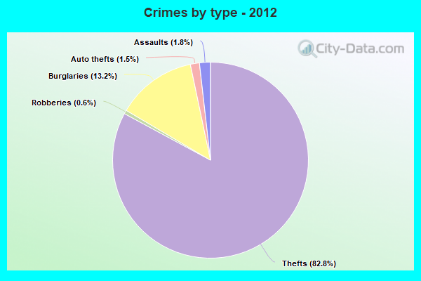 Crimes by type - 2012