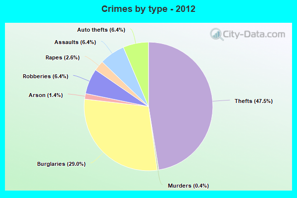 Crimes by type - 2012