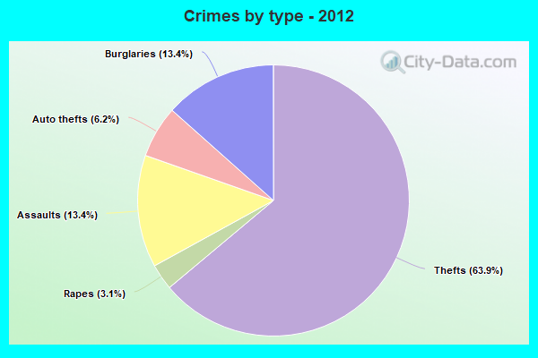 Crimes by type - 2012