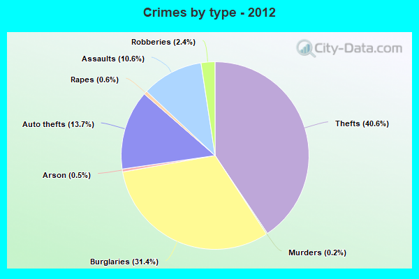 Crimes by type - 2012