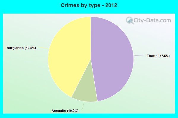 Crimes by type - 2012