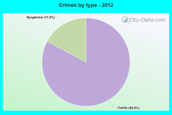 Crimes by type - 2012