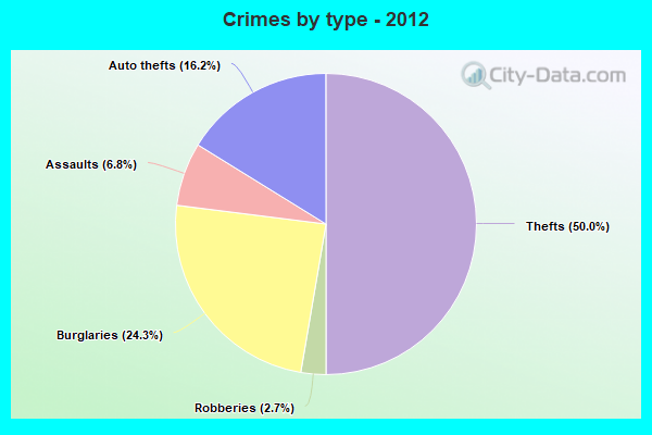 Crimes by type - 2012