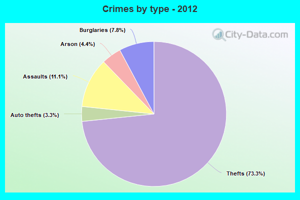 Crimes by type - 2012