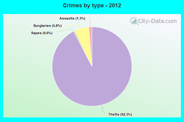 Crimes by type - 2012