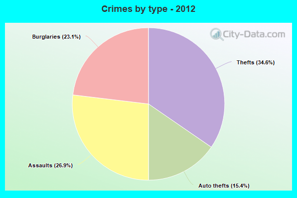 Crimes by type - 2012