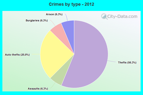 Crimes by type - 2012