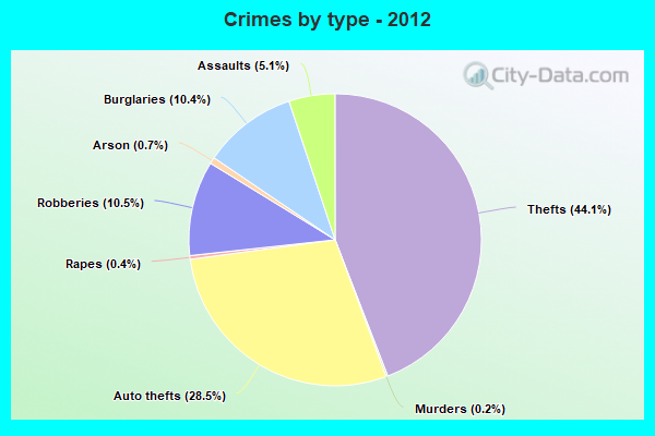 Crimes by type - 2012