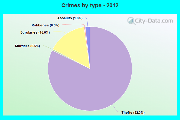 Crimes by type - 2012