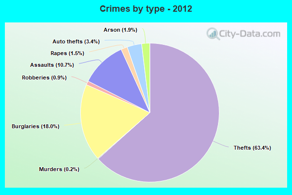 Crimes by type - 2012