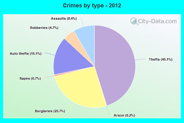 Crimes by type - 2012