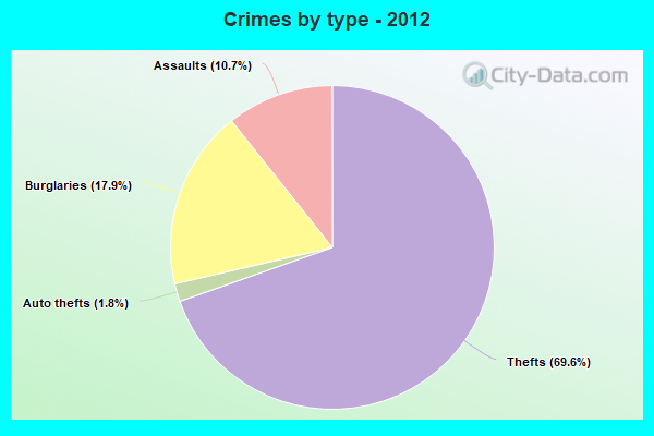 Crimes by type - 2012