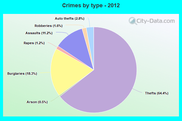 Crimes by type - 2012