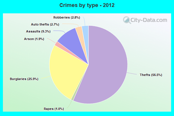 Crimes by type - 2012