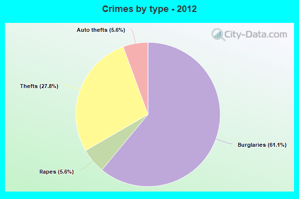 Crimes by type - 2012