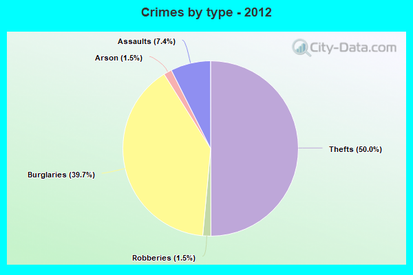 Crimes by type - 2012