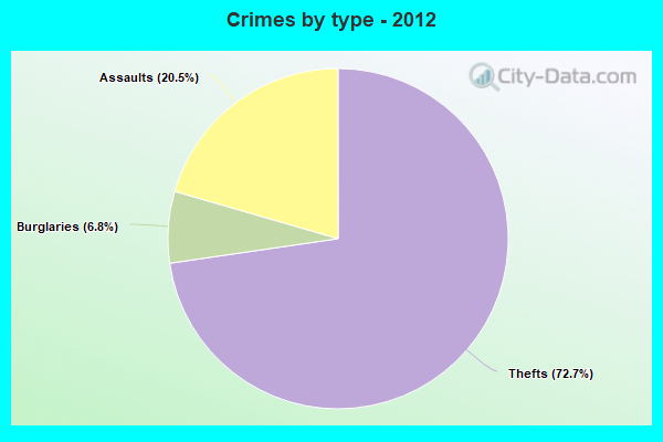 Crimes by type - 2012