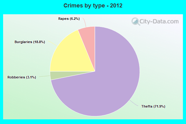 Crimes by type - 2012