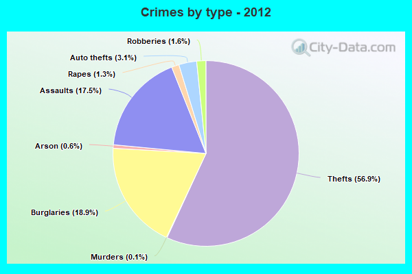 Crimes by type - 2012