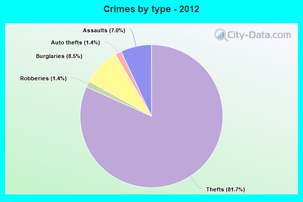 Crimes by type - 2012