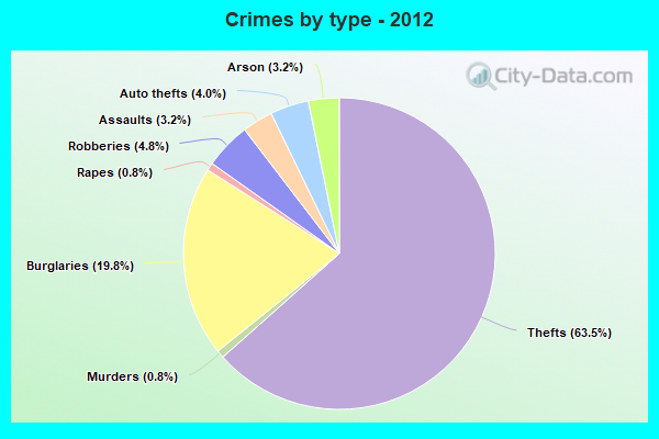 Crimes by type - 2012