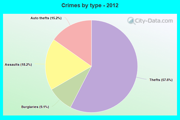 Crimes by type - 2012