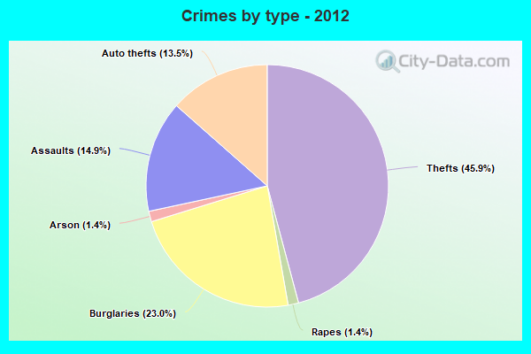 Crimes by type - 2012