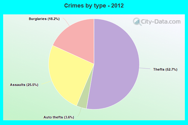 Crimes by type - 2012