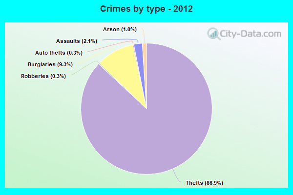 Crimes by type - 2012