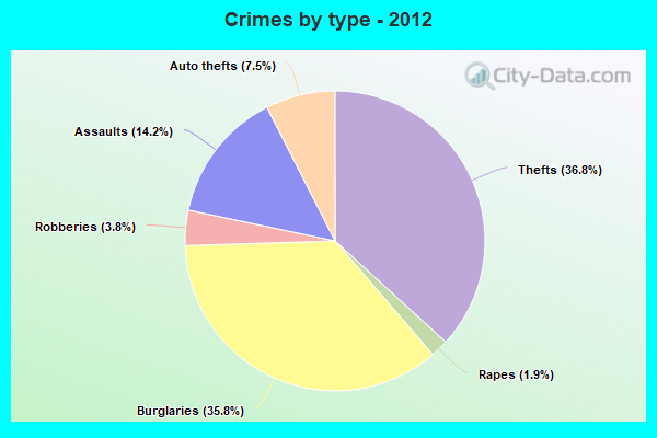 Crimes by type - 2012